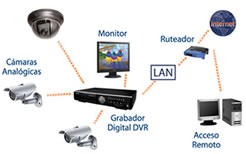 Estructura de un modelo de Sistema de Seguridad CCTV